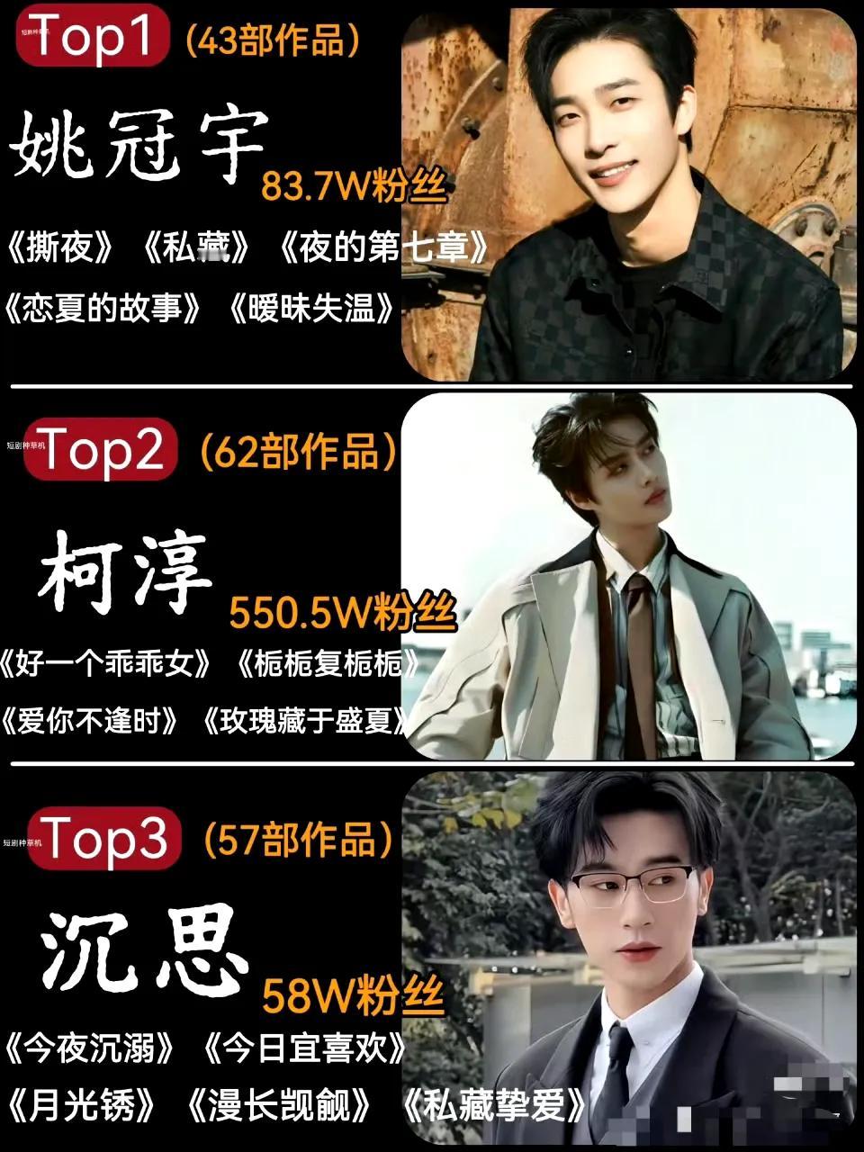 近期短剧TOP15男演员，谁是你的NO.1 ​​​