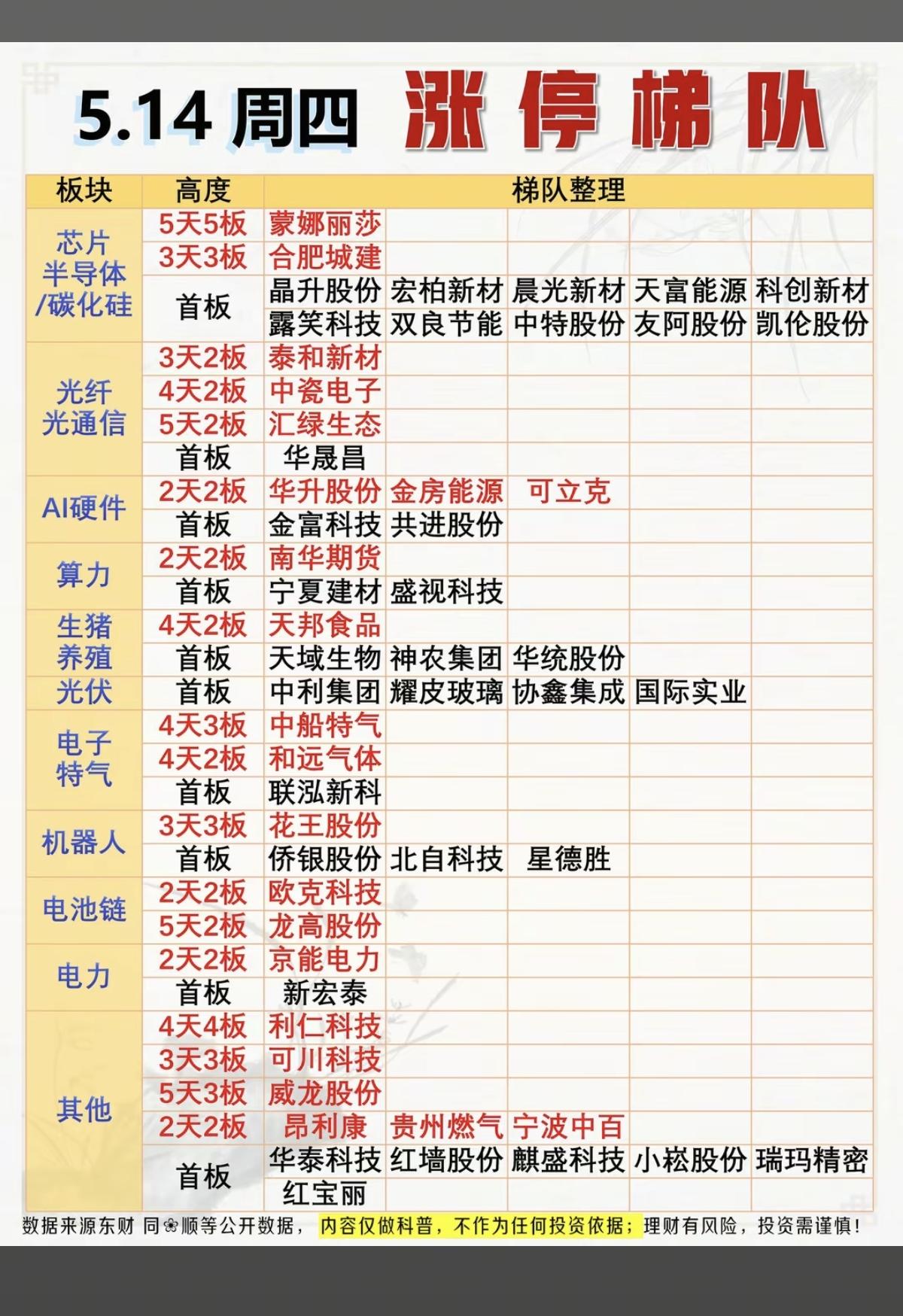 5.14周四  涨停板股票：梯队+高度！

市场热点方向：芯片半导体、碳化硅、