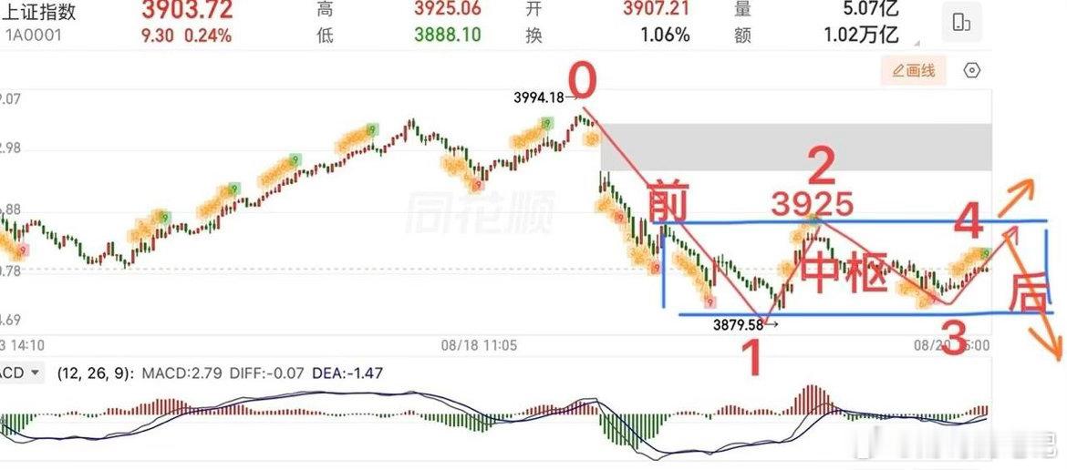 2026.8.20周四收评：  创新药大爆发，还有机会吗？  周四大盘缩量反弹，