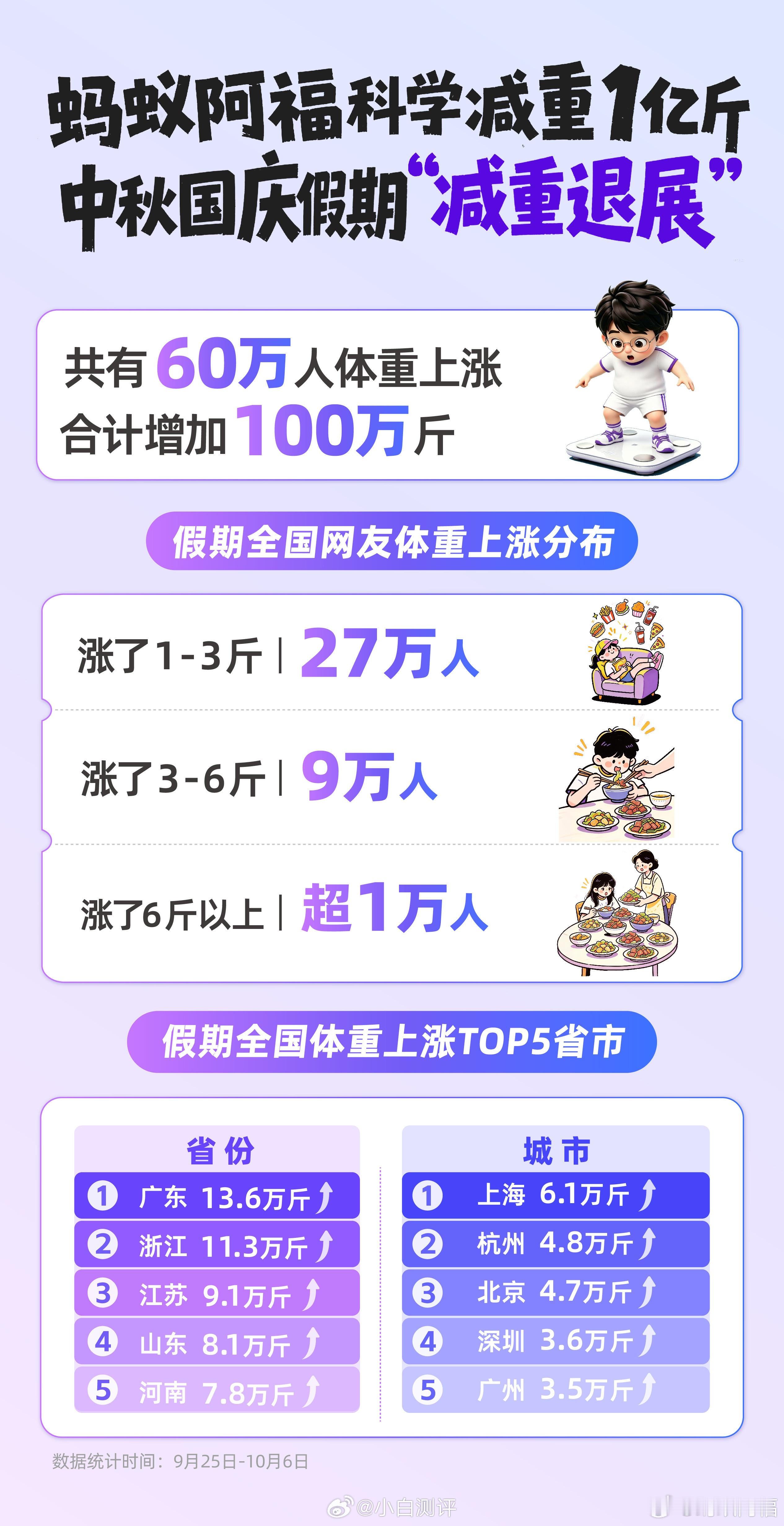 蚂蚁阿福的数据太真实了[笑cry]假期里“昨日全国增重”数字一直在增加过了个假期