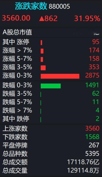 A股  今日成交1.71万亿，权重拉尾盘。 