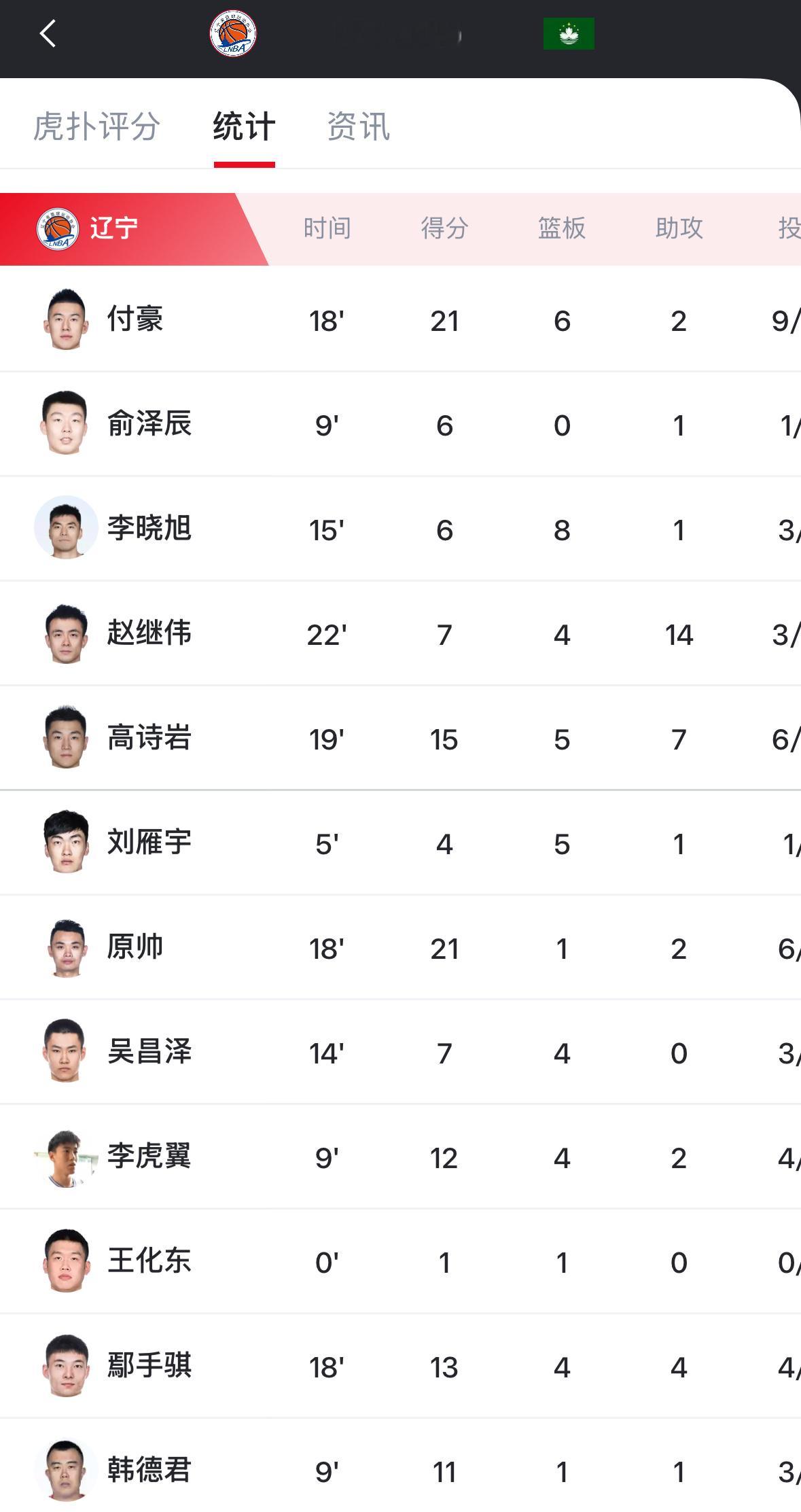 全运会辽宁队成年组第二战对澳门辽宁队大胜澳门64分赛后双方友好合影本场辽宁队数据