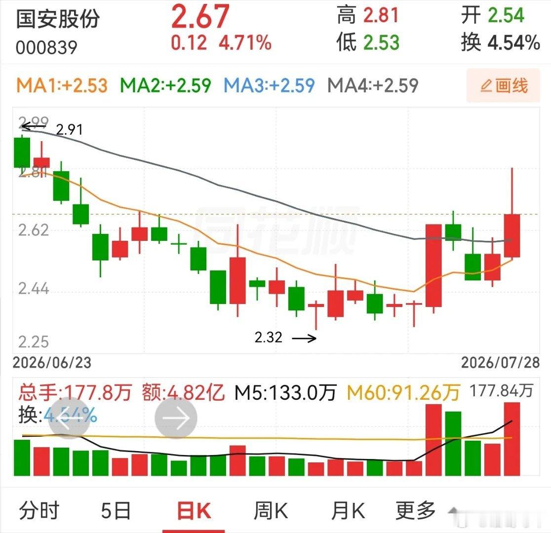 神州信息，京东方，国安股份。神州信息和京东方走势差不多，涨停板后整理了五天，这五