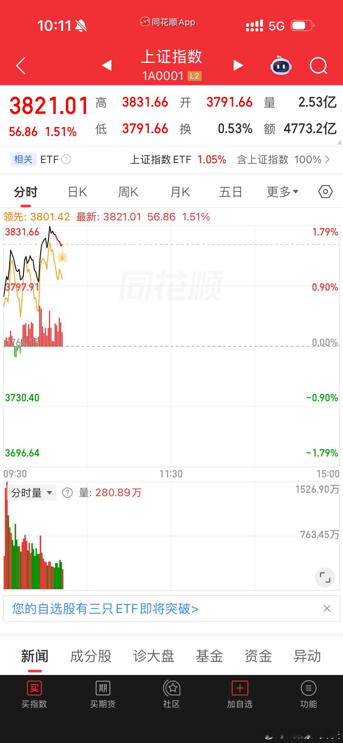 A股重返3800点上证指数涨超1%，重回3800点。油气、白酒、煤炭等方向涨幅居