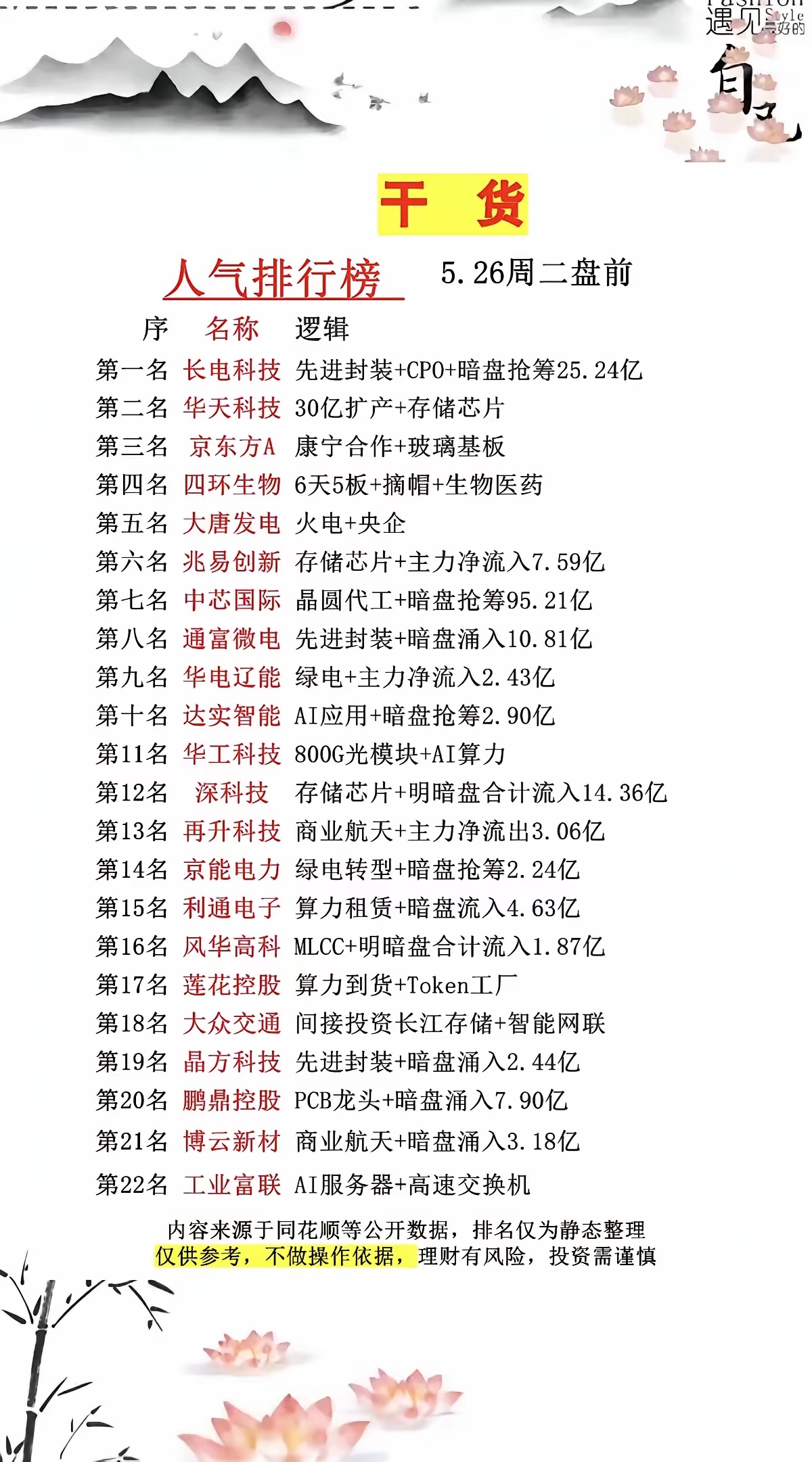 5.26周二  市场热议+人气热度榜！1.面板、玻璃基板2.存储芯片、先进封装3