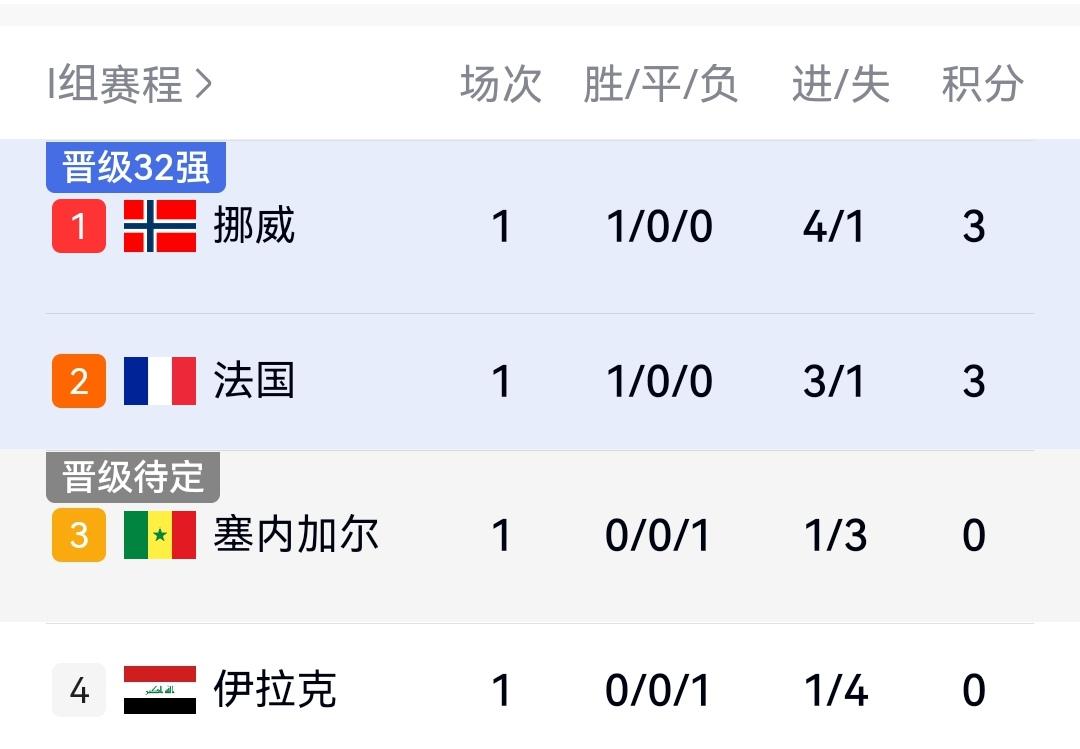 挪威4-1大胜伊拉克力压法国登上小组第一，两队一战创作多项记录！

在刚结束的一
