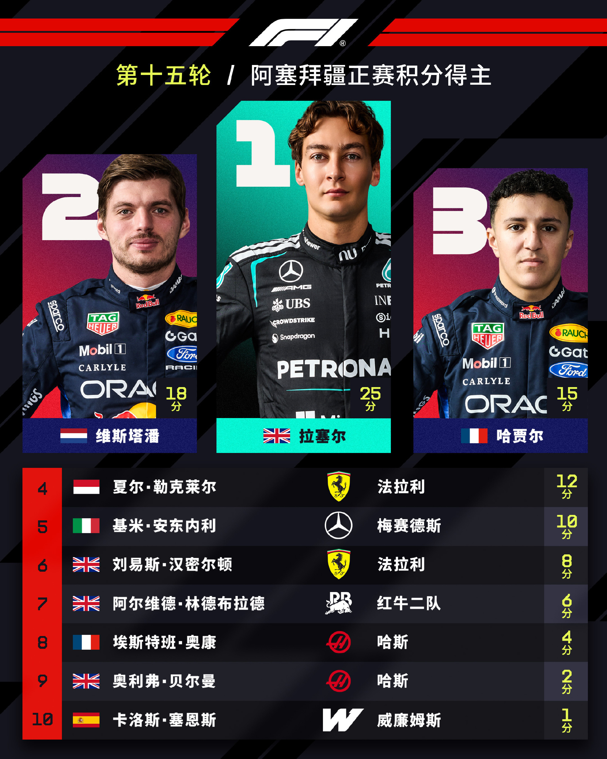 拉塞尔冠军恭喜拉塞尔夺冠🏆，超级动人心弦的Pole To Win！拉姐夏休后终