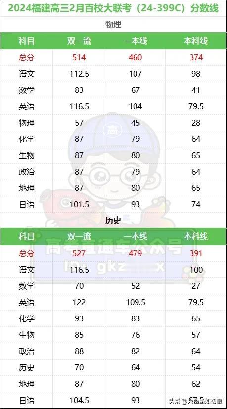本科线最低305！福建高三2月联考切线刚刚出炉，数学52上重本？

最新消息！福