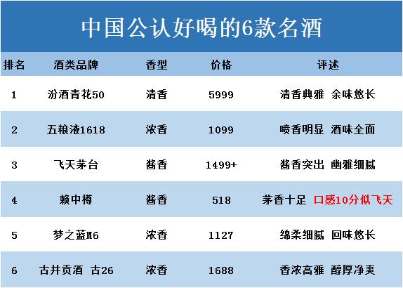 重磅！中国六大名酒大洗牌，茅台痛失榜首宝座，剑南春遗憾落榜，第4名绝对是最大黑马