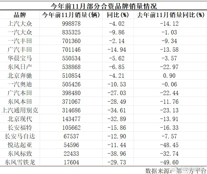 前十个月，东风日产销量达53.9万辆，而东风本田销量为37.1万辆，本田销量同比