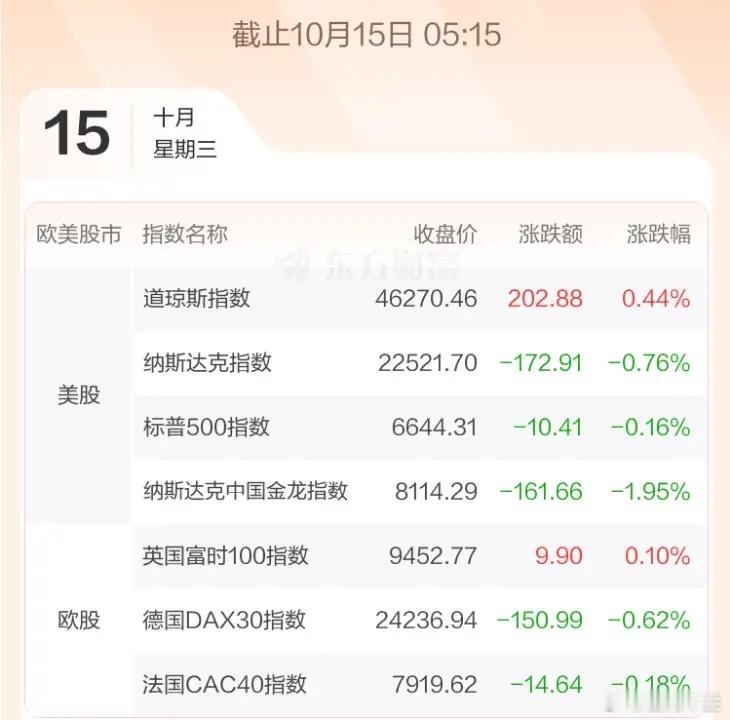 10.15股市早知道：1、外盘汇总：先跌后回，道指收红，如图一。 2、交易提示：