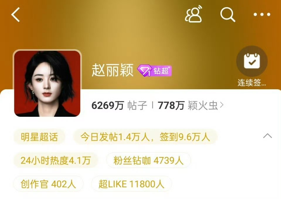 赵丽颖超话签到人数9.6万人，超like破11800人了，丽粉好热血[作揖]赵丽
