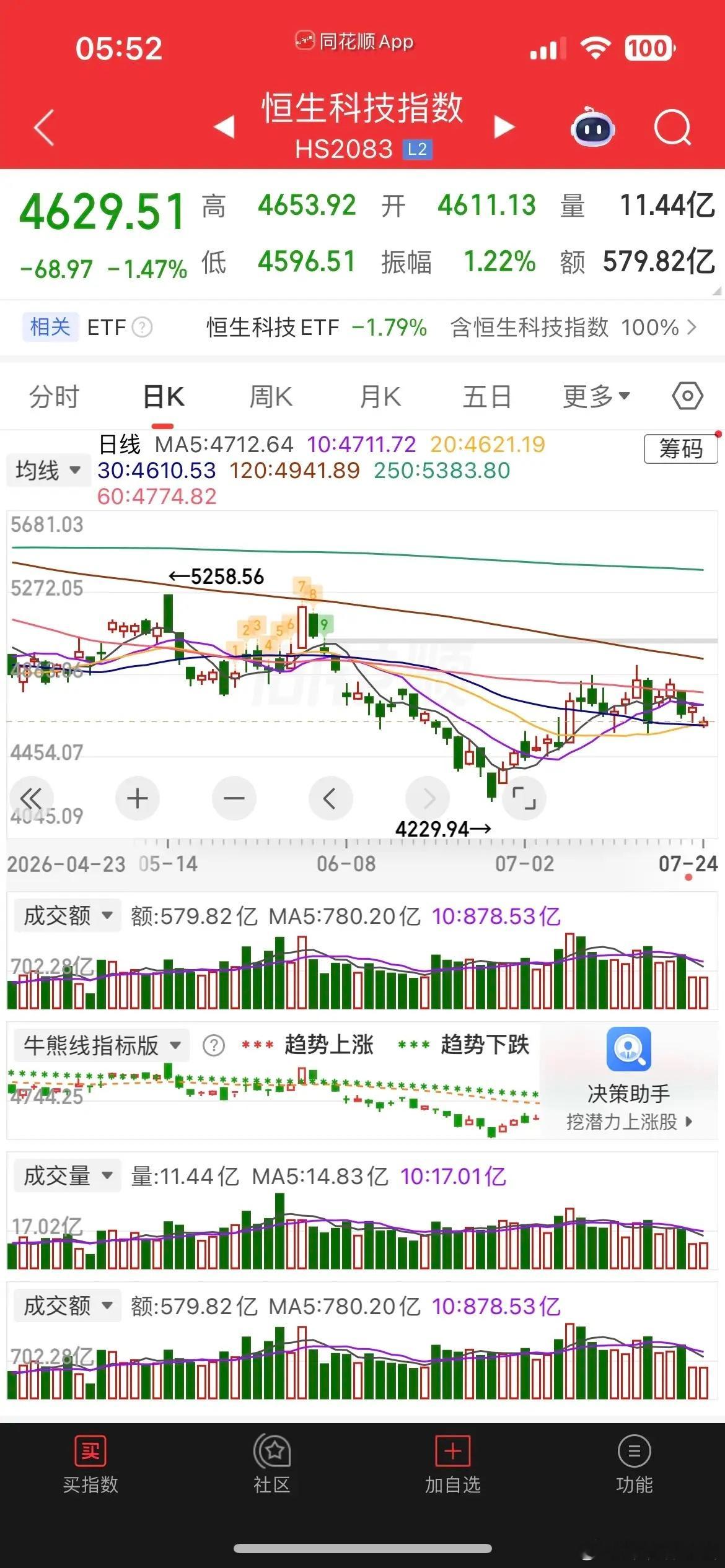 美股冲高回落，芯片股再度重挫，现货黄金微涨，白银涨近1%，热门中概股普跌，纳指金