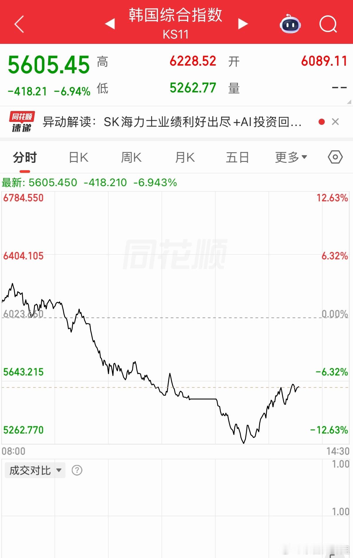 看着韩国股市剧烈波动，真心替当地股民发愁，杠杆交易风险实在太大，极端行情下极易爆