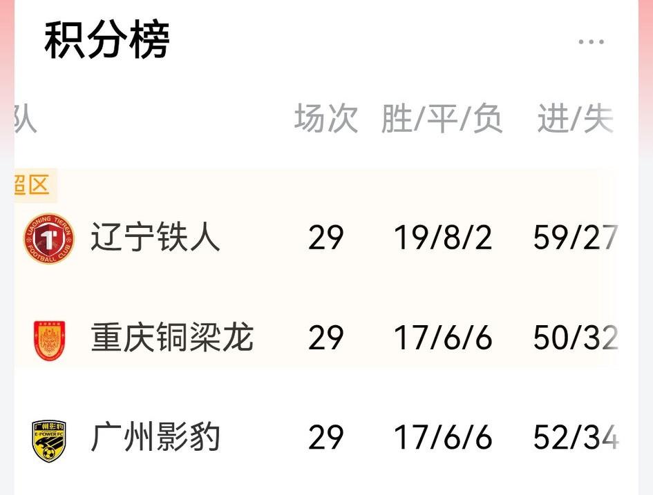 中甲联赛本周六将落下大幕，目前同积57分的重庆铜梁龙和广州影豹谁升中超谁留级？