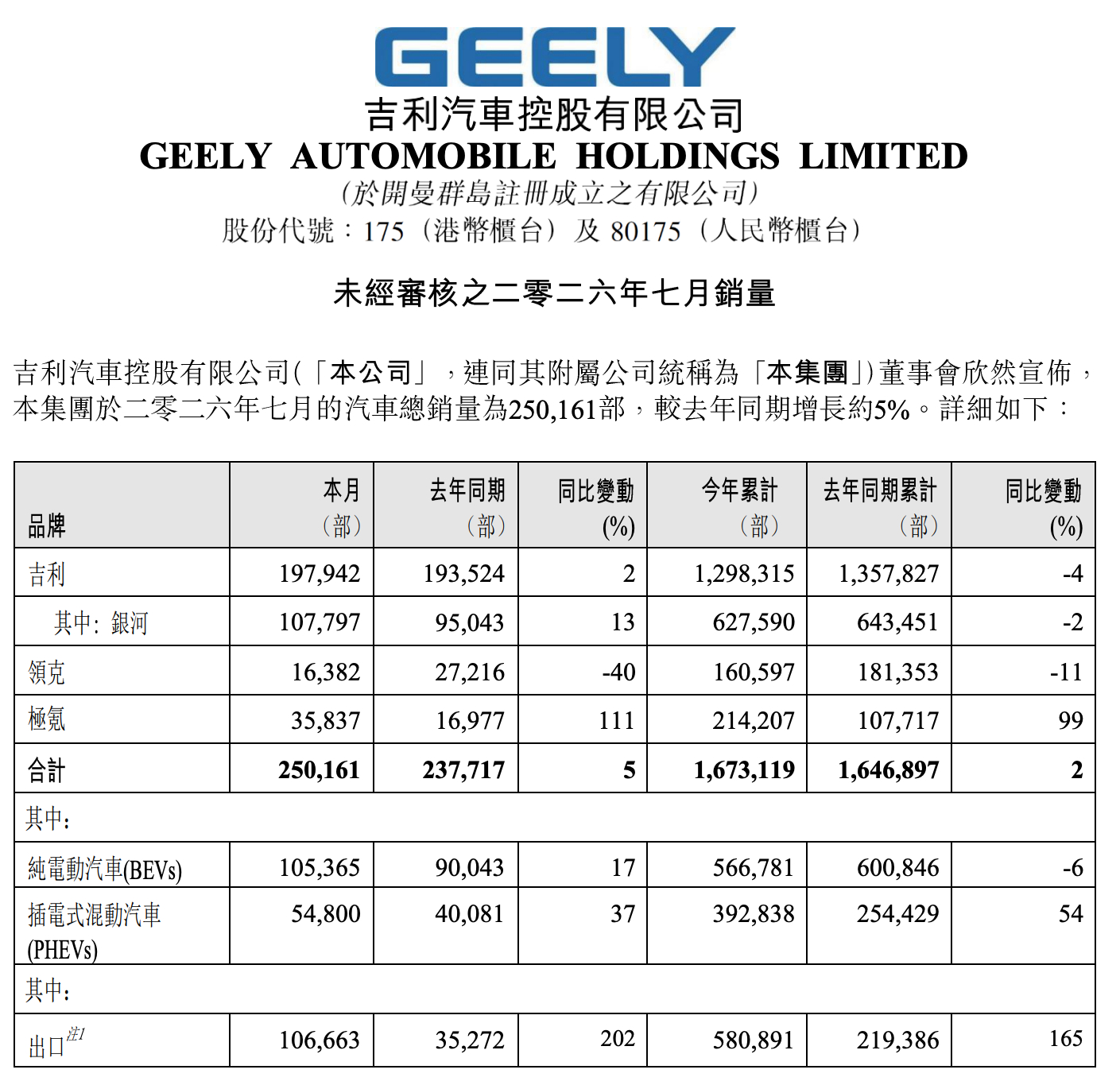 吉利汽车7月销量公布，月销250,161辆同比增长5%，极氪月销35,837辆，