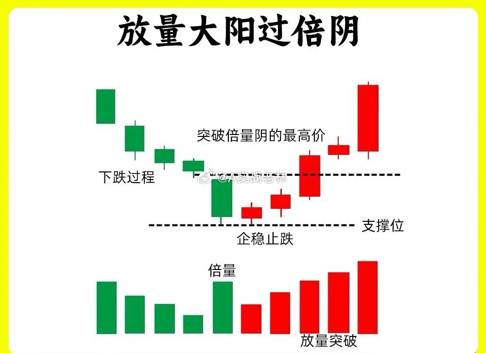 注意了！趋势反转是散户最为薄弱的环节，不管是股价在底部还是涨势的初期中回档。今天