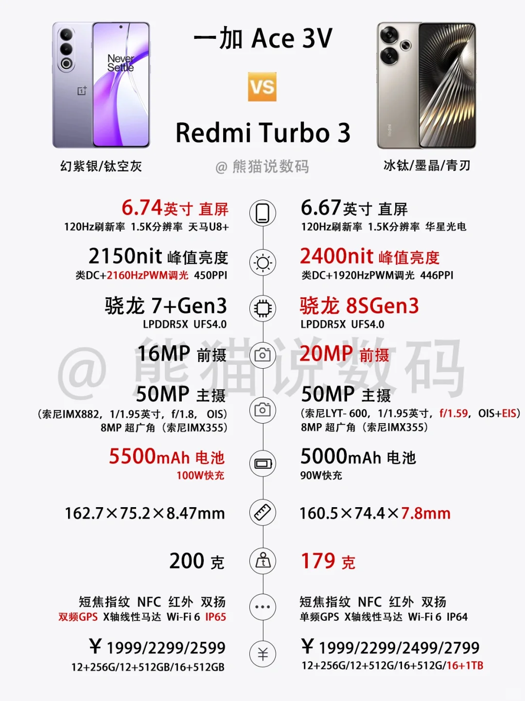 1999谁更强⁉️红米Turbo3对比一加Ace3V