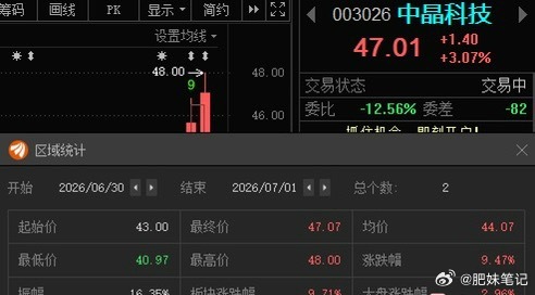 中晶科技003026📈T+1涨幅9.47%，昨天上车的“47”附近做减法！ 