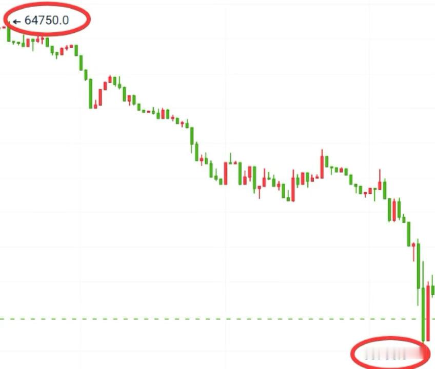 📉方向对了，利闰只是时间问题早间实磐64700直接箜，成功兑现1000點空头再