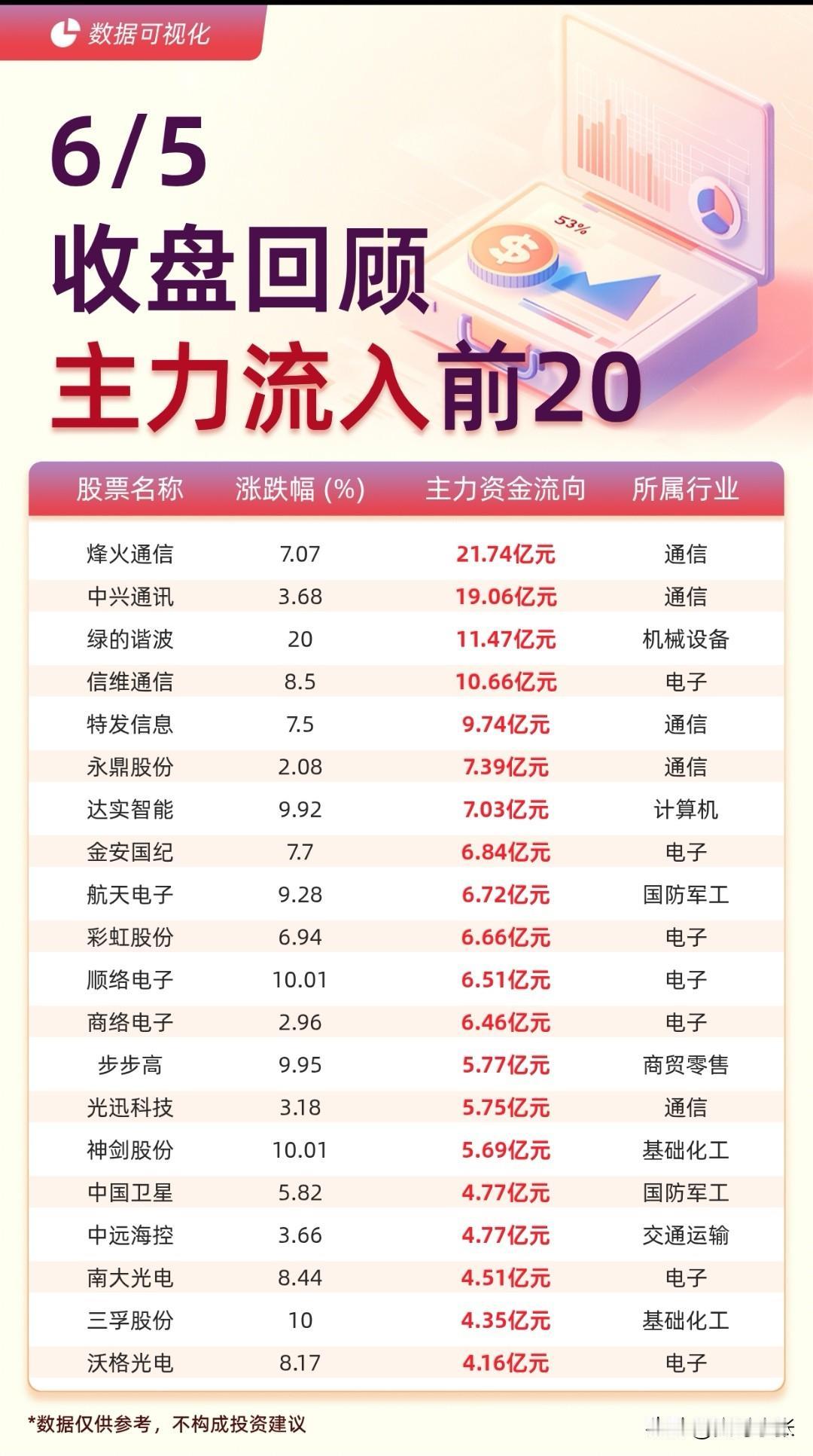 6月5日收盘资金盘点：
多空资金分化十分明显。

主力净流入榜单里，通信板块全线