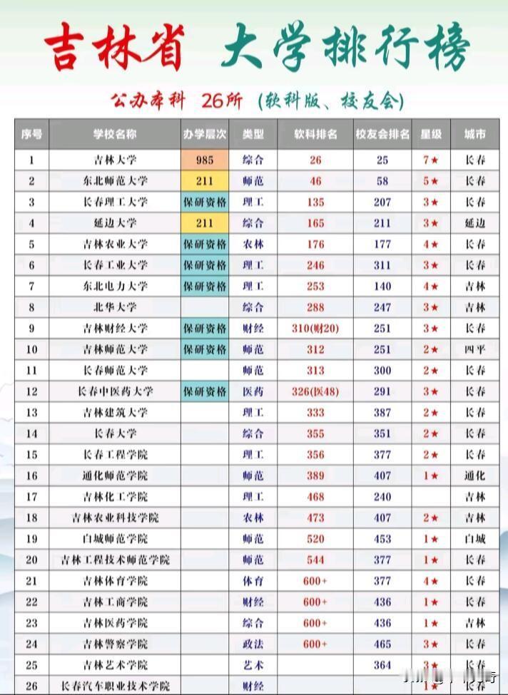 吉林大学在高校排行榜里一直是“明星选手”。在2026年ABC大学排名中，它位居全