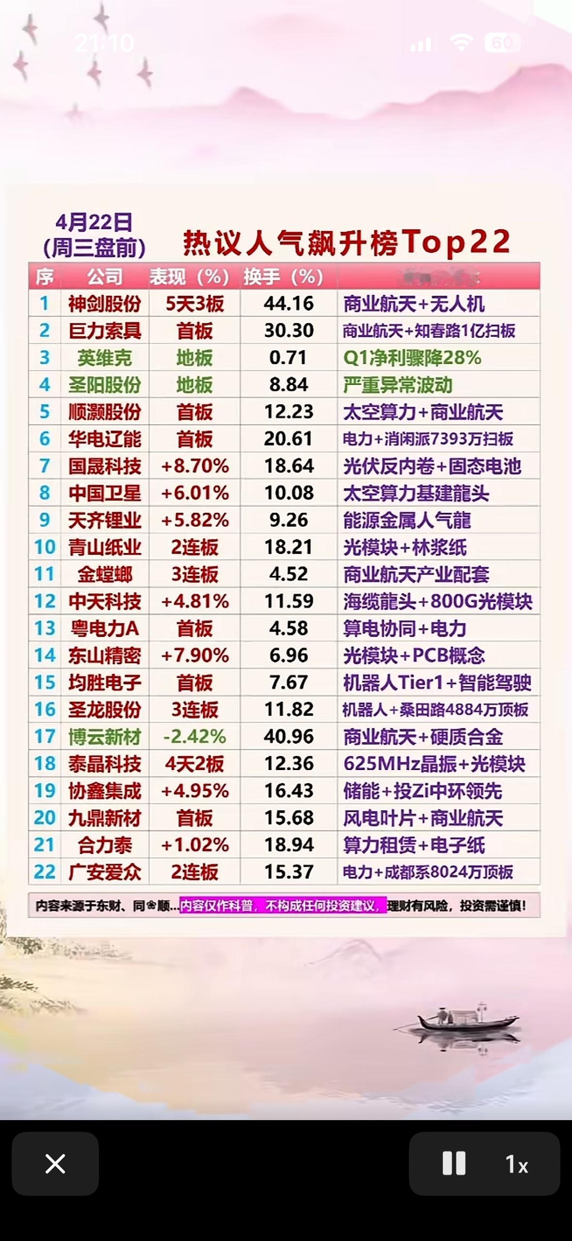 4月22日周三盘前人气个股前22名揭晓。

2026年4月22日周三盘前人气个股
