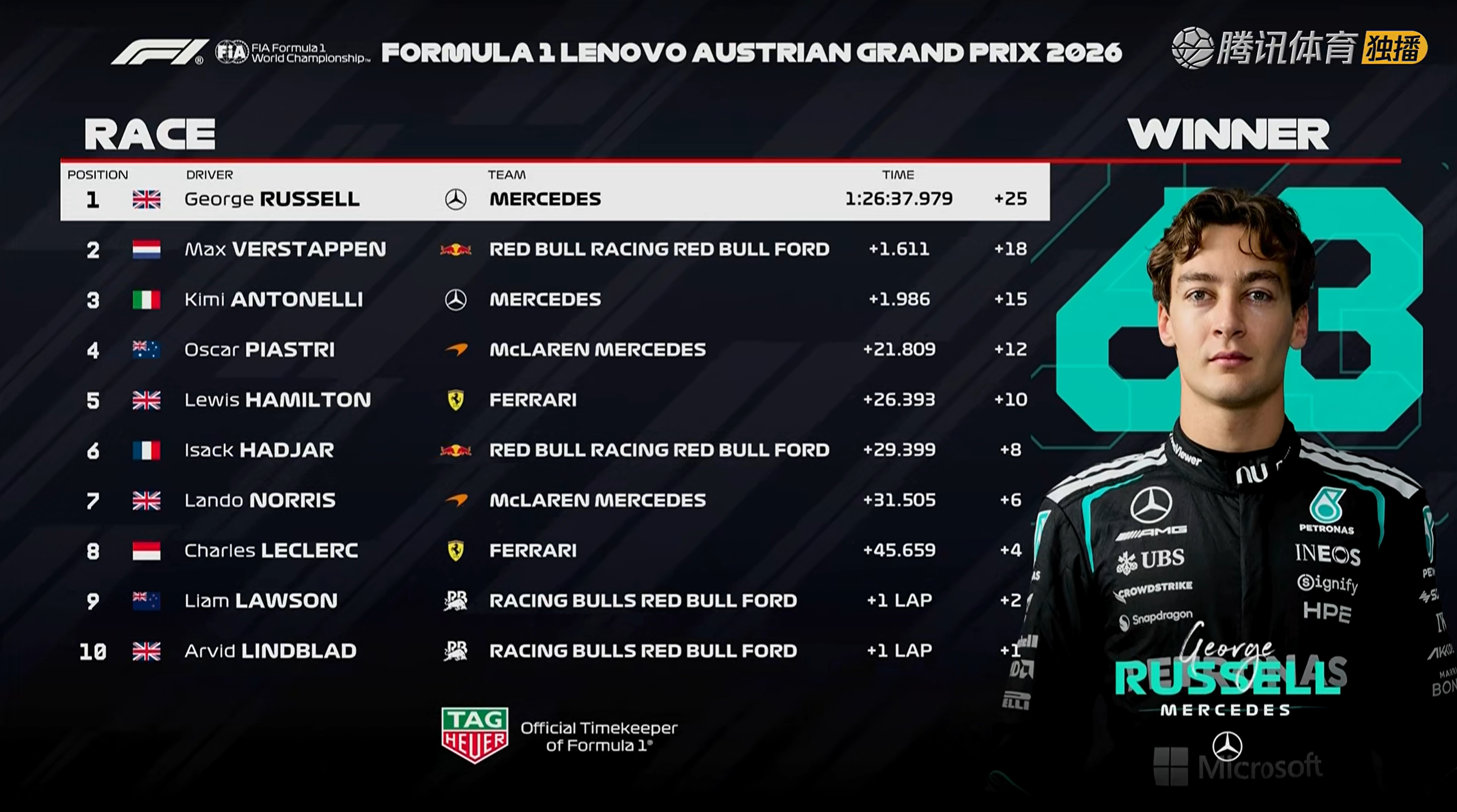 F1奥地利大奖赛正赛成绩表F12026F1奥地利大奖赛