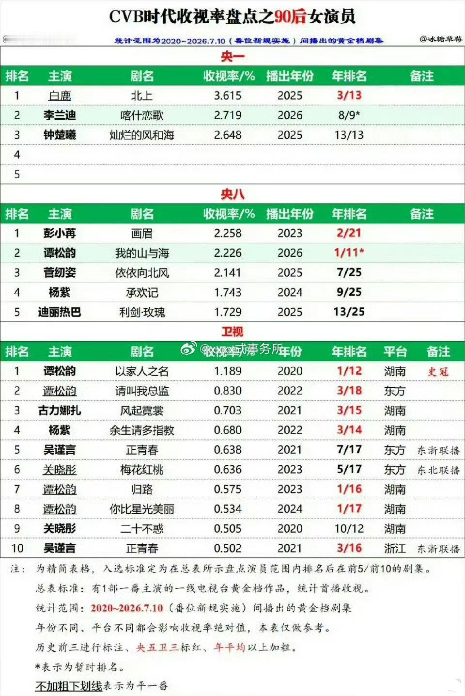 看拉表的话，确实白鹿更高吧白鹿谭松韵cvb收视实绩