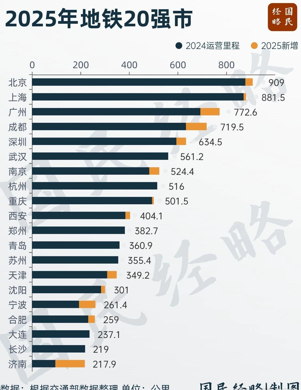 价值投资日志[超话] 地铁20强市，谁在领跑？
截至2025年底，我国地铁里程1