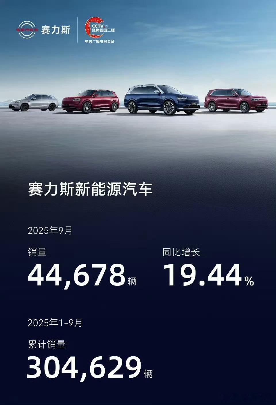 赛力斯新能源汽车9月销量44,678辆，同比增长19.44%  按照这个势头，有