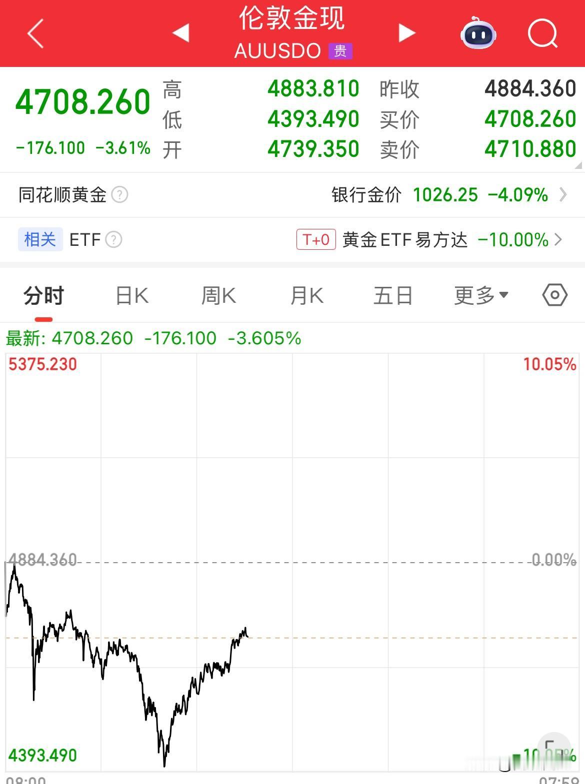 短线调整或将结束了，跌幅收窄，现货黄金从跌幅10%回升至跌幅3.5%，从低点43