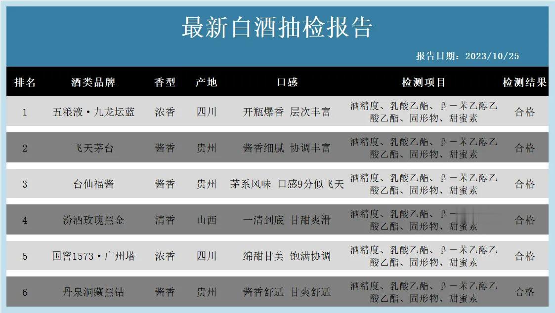 就在刚才！我国超市在售百款名酒抽检结果被曝光：50款中仅以下6款为纯粮酿造，不含