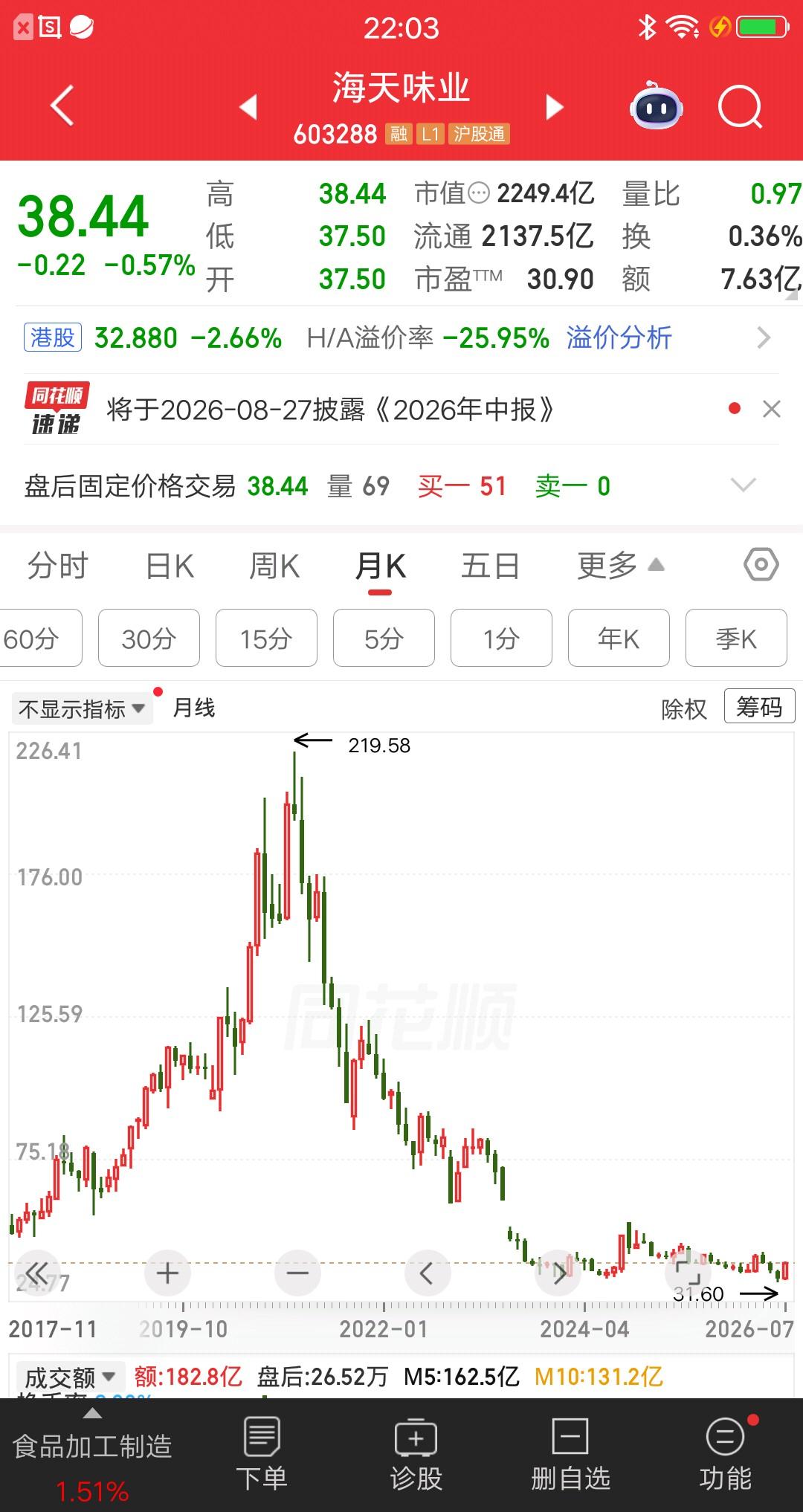 一位四川的股民，他在2021年10月份，看中了海天味业这只票。他觉得和嘴巴有关的