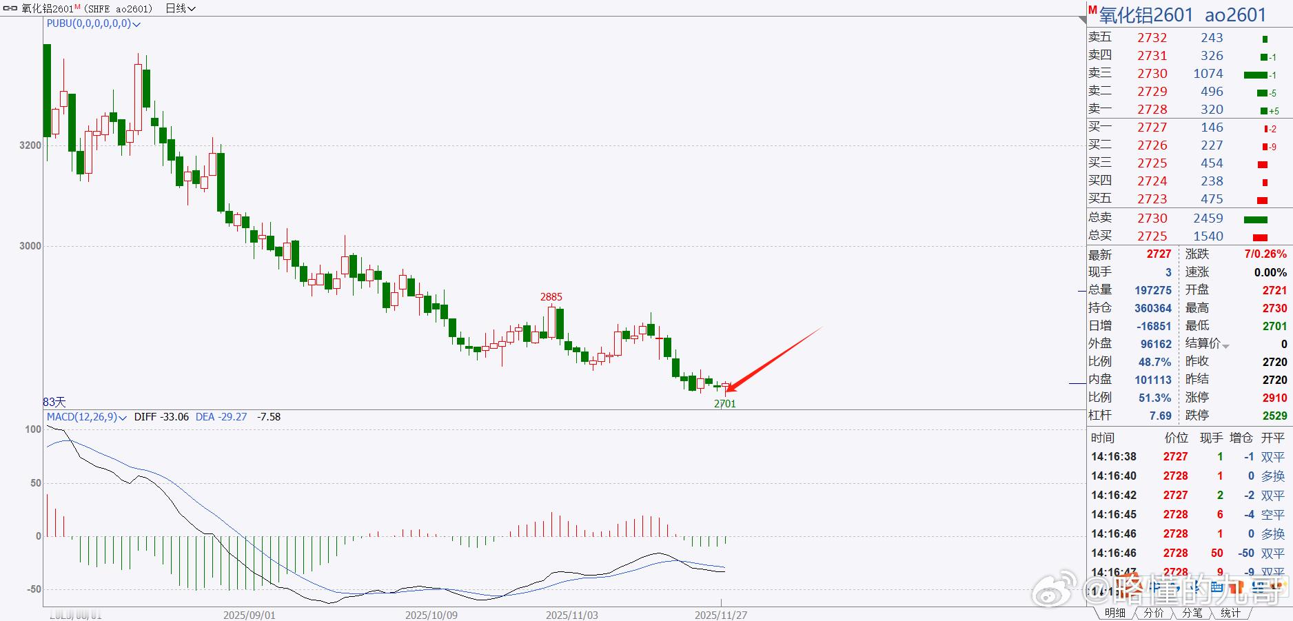 期货 氧化铝今天差不多能收锤子线，而且是形态非常好的锤子线！抄底族们，是不是很眼