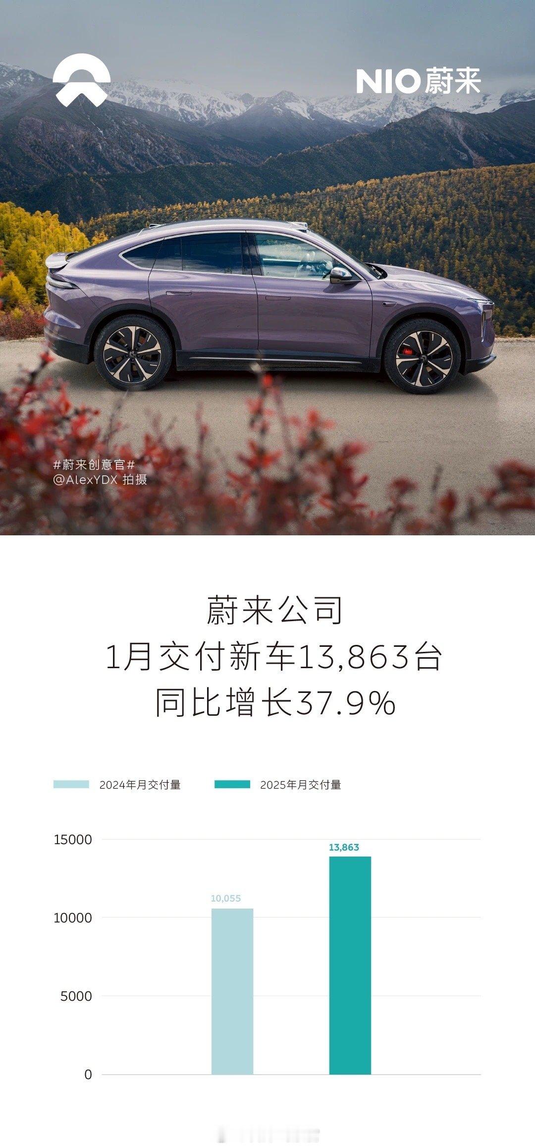 蔚来整个公司 1 月交付新车 13863 台。同比增长 37.9%。其中，蔚来品