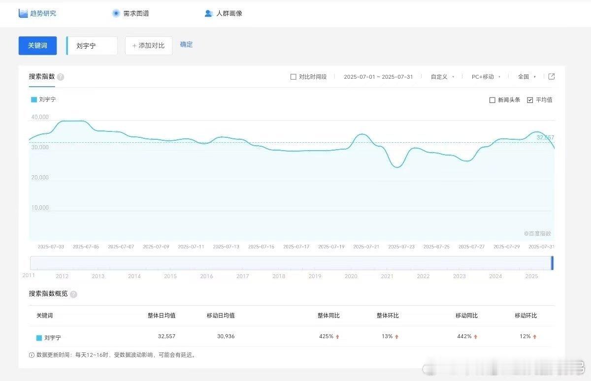 刘宇宁海内外各平台各榜单指数不是领跑就是增幅第一，剧综歌全维度大爆[航天员]实打