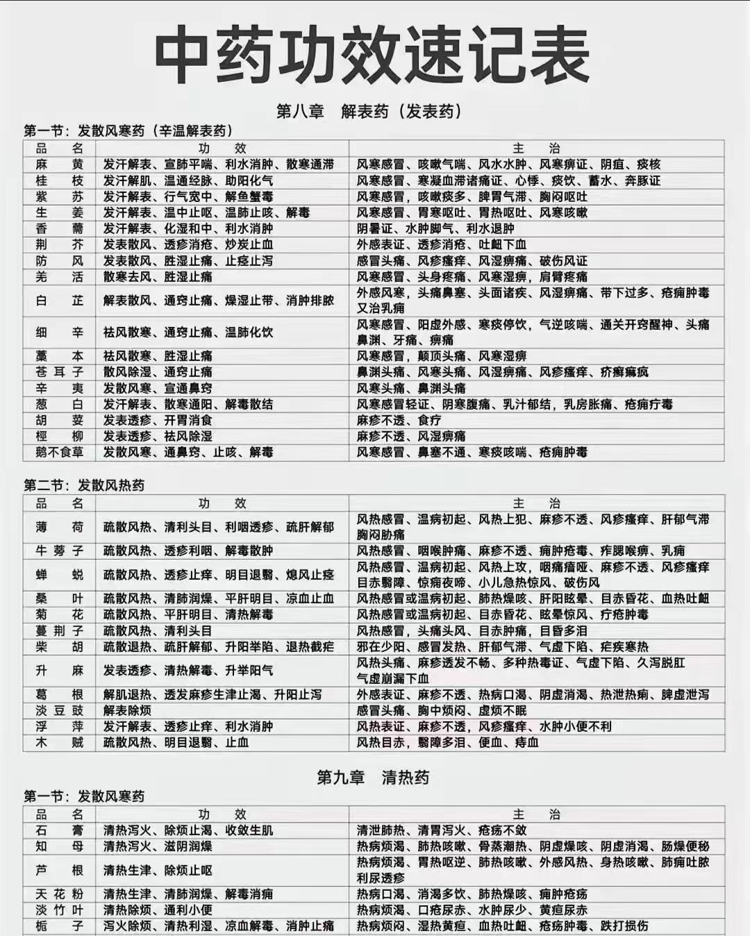 120多种药材作用速记表，清热、燥湿、散寒面面俱到！
#中医健康##中医来了##