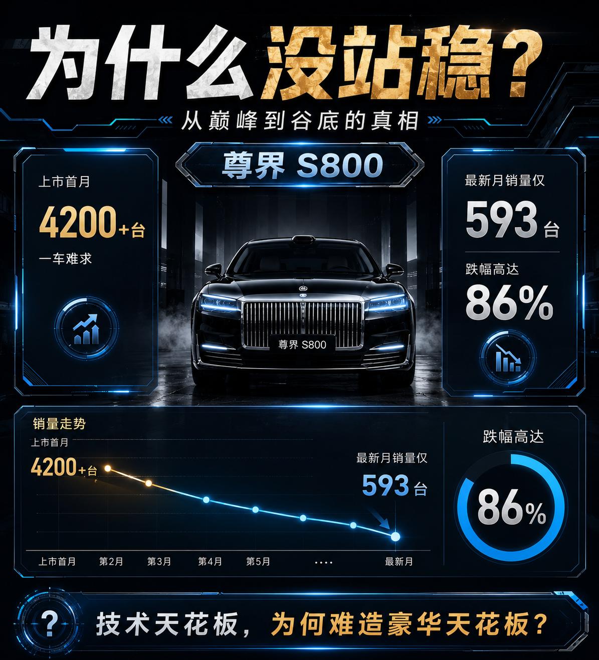 尊界销量突然跳水：从月销4000到不足1000辆

尊界最近的销量表现，有点像坐