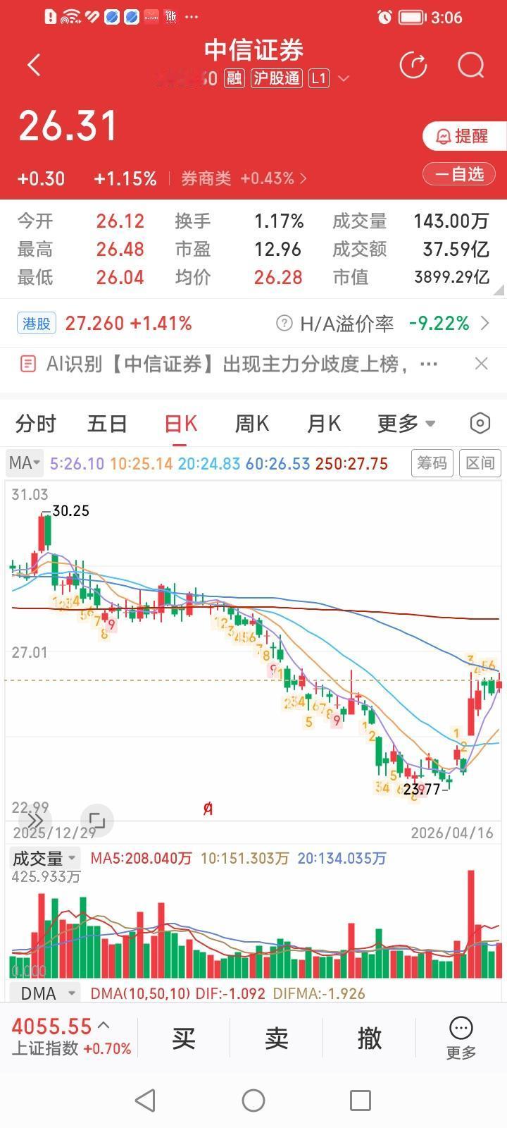 中信证券，牛角初露声声慢！中信证券今天收盘小幅上涨1.15%，涨幅居券商股涨幅排