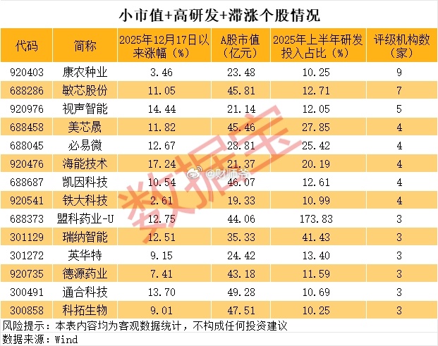 小市值、涨幅落后的部分科技股。 