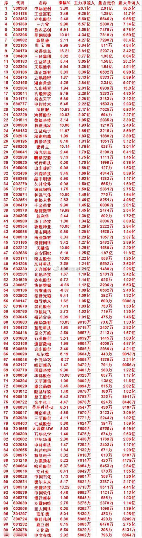 8月28日开盘45分钟，主力资金“买入的 ”的名单一览！山东玻纤：涨幅 9.98
