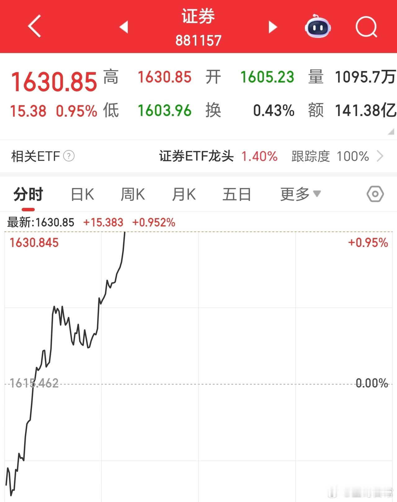 证券，保险推高沪指。光刻胶有点强，主要的几个都起来了。低开高走，是件好事，蹲下来