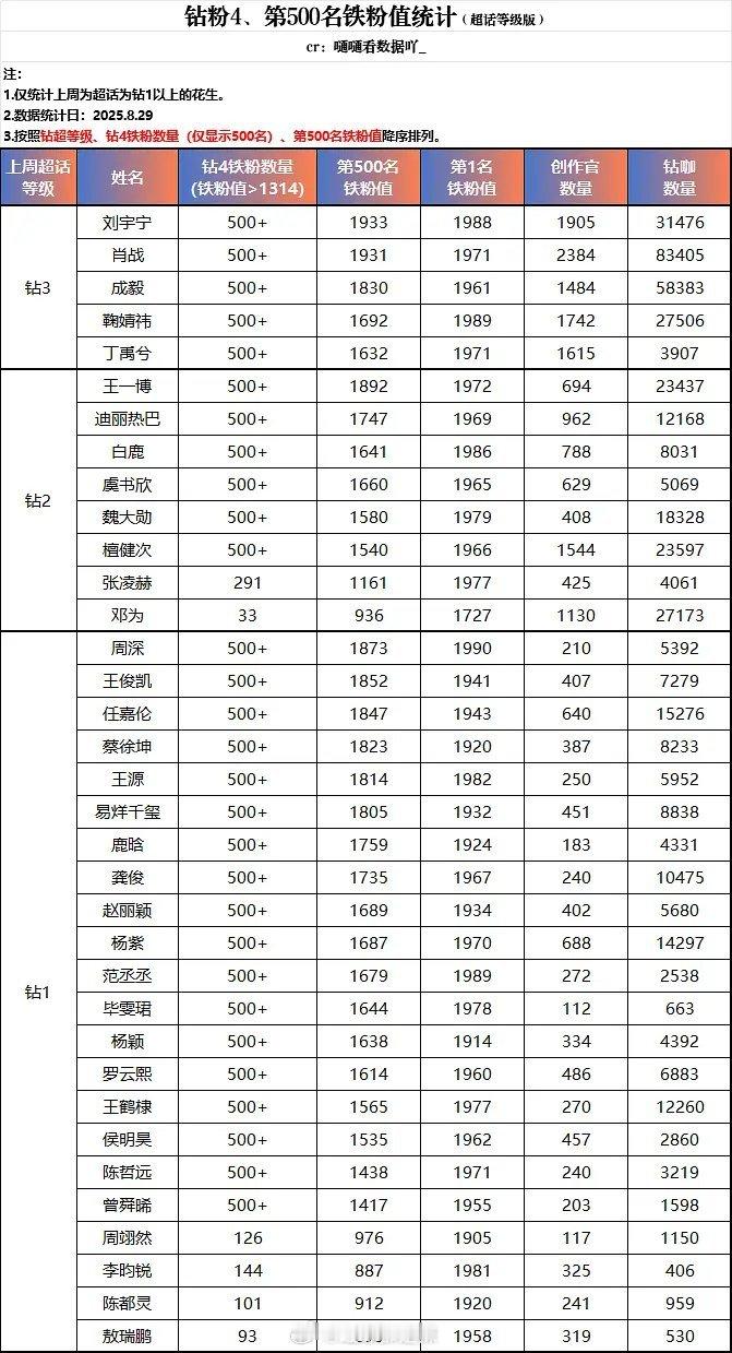 微博钻粉4、前500名铁粉值数量统计 ​​​