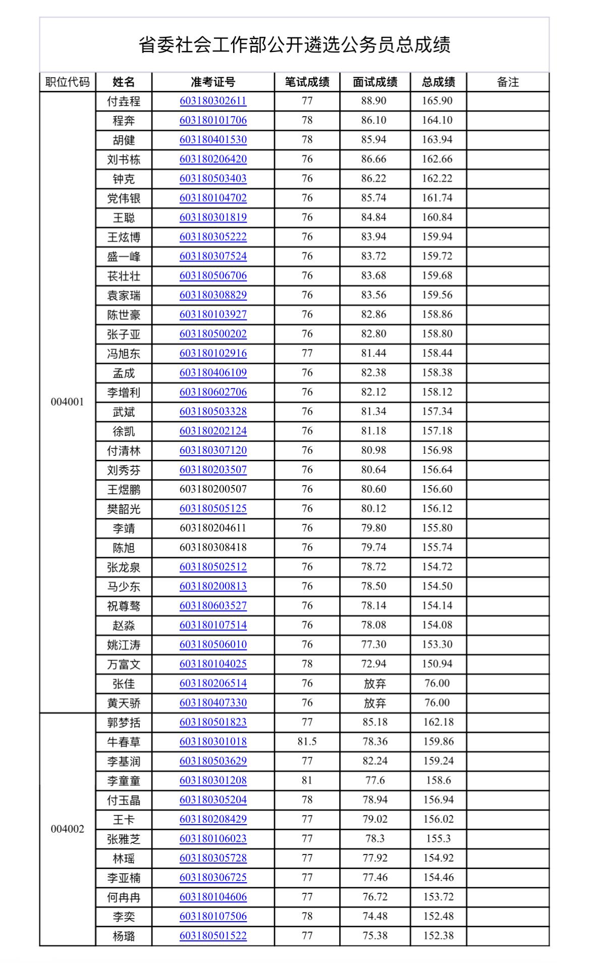 速查！郑州金水省考遴选总成绩公示

📌 发布单位: 河南省委社会工作部
📌 
