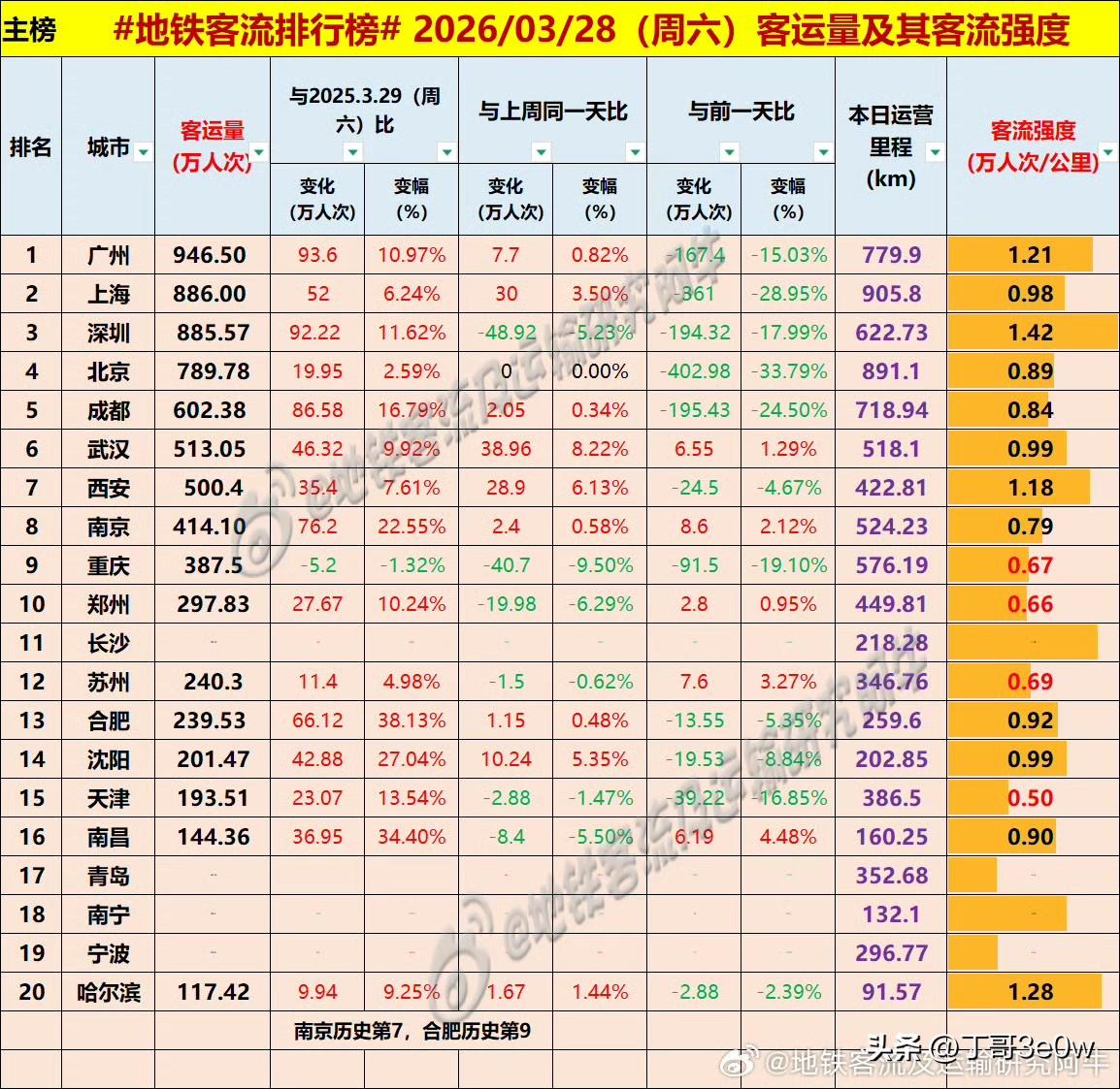 南京地铁客流量周六实现414万人次以上，超越了重庆[呲牙][呲牙][呲牙] 爆料