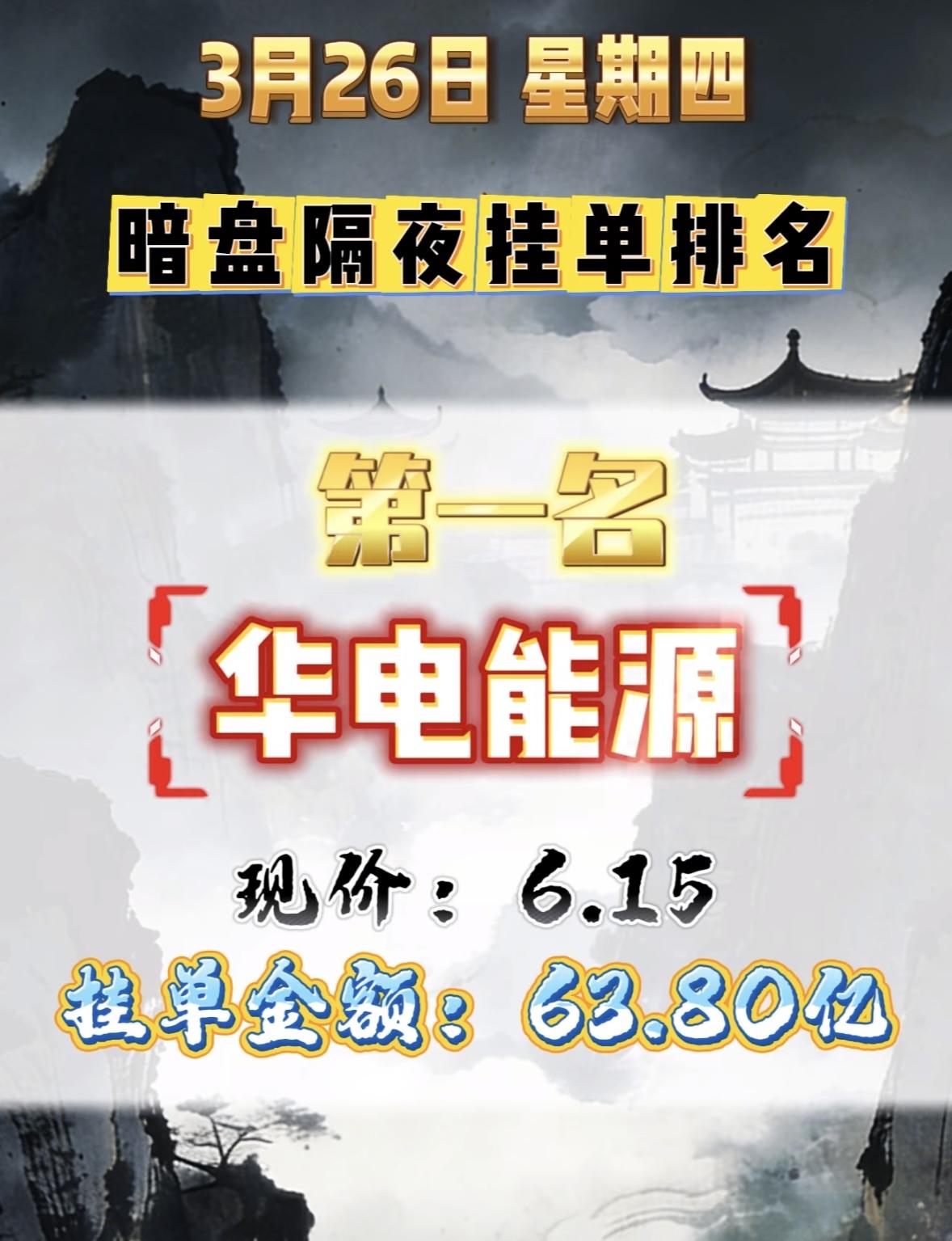 3月26日暗盘隔夜挂单排行榜出炉

江南高纤排第八名，现价2.54，挂单金额达2