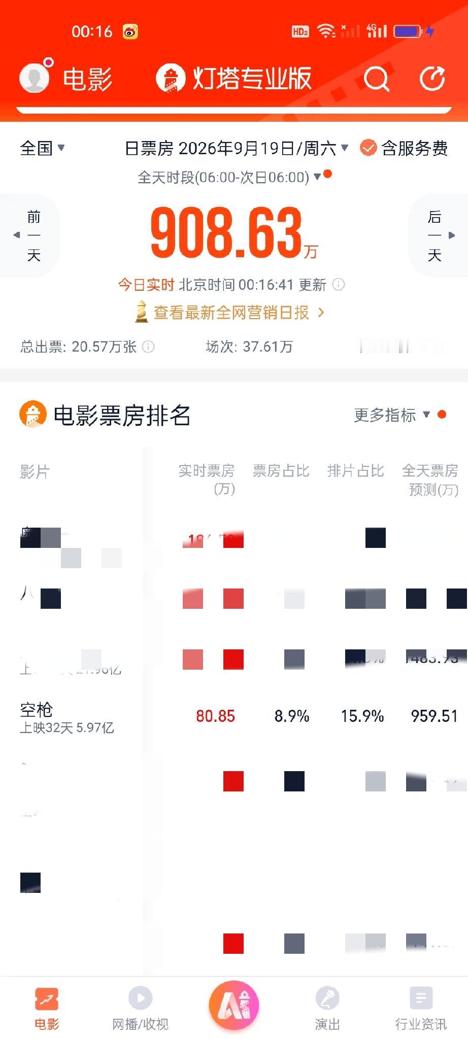 19号破6亿就今天，一个小成本电影能有6亿你还要咋？大盘冷的掉冰渣子你看不见？总