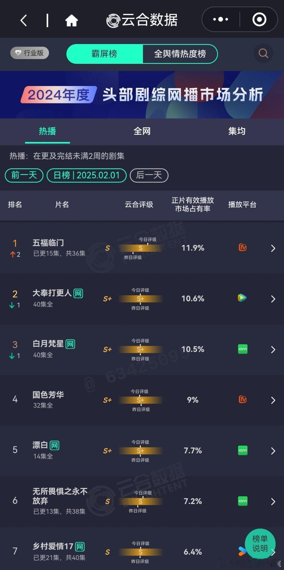 昨天的云合播放占比 云合  五福临门11.6%终于登顶，但是占比不高大奉打更人1