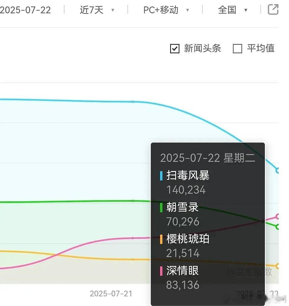张予曦、毕雯珺《深情眼》百指已经超了李兰迪、敖瑞鹏《朝雪录》和赵今麦、张凌赫《樱